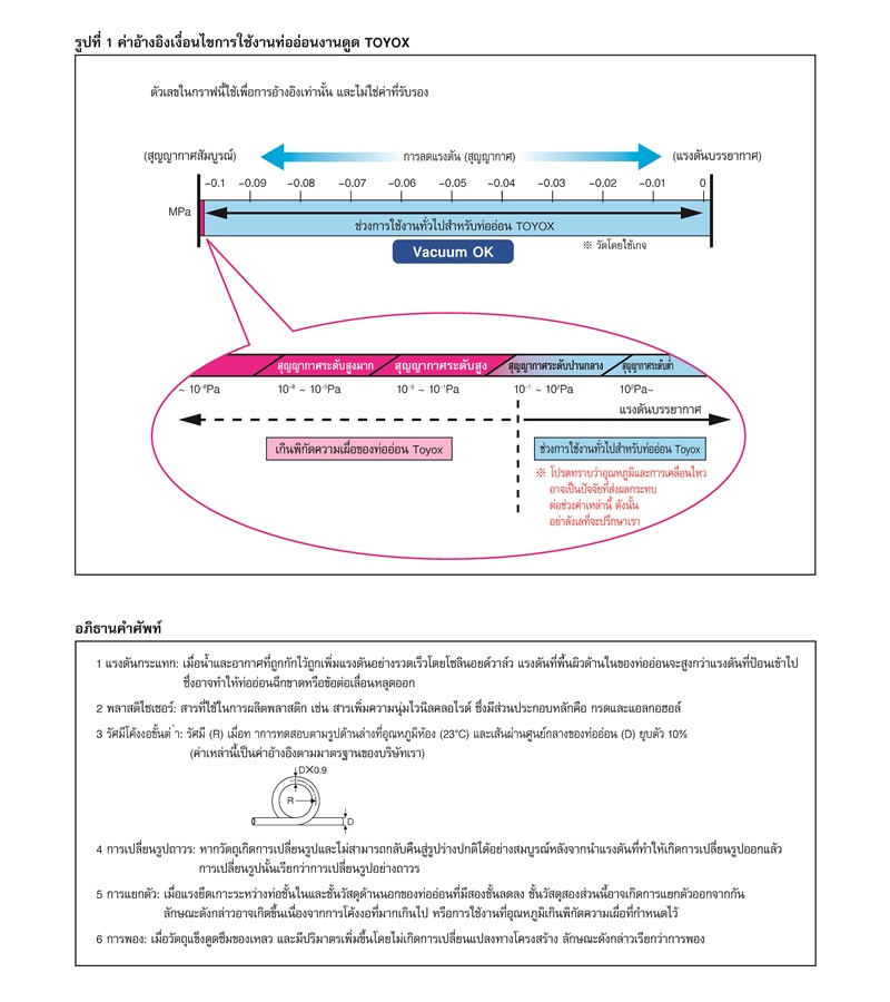 ค่าอ้างอิงเงื่อนไขการใช้งานท่ออ่อนงานดูด TOYOX